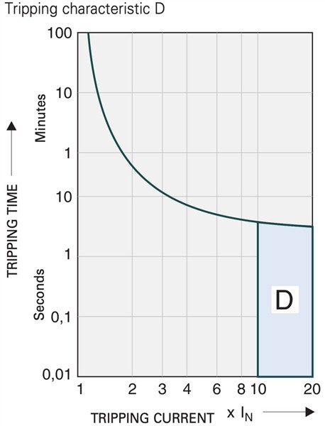 Disjoncteur 1 pôle 2.5A 10kA courbe D