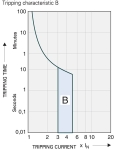 Disjoncteur 4 pôles 16A 10kA courbe B